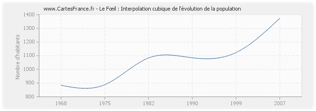 Le Fœil : Interpolation cubique de l'évolution de la population